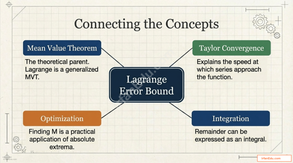 Lagrange Error Bound Explained Master Taylor Series Accuracy with Confidence 1
