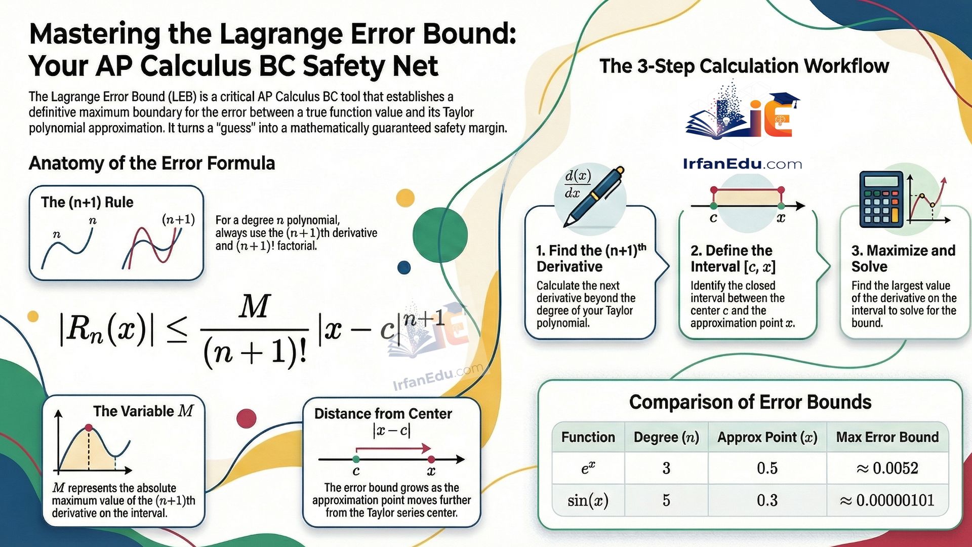 Lagrange Error Bound Explained: Master Taylor Series Accuracy with Confidence